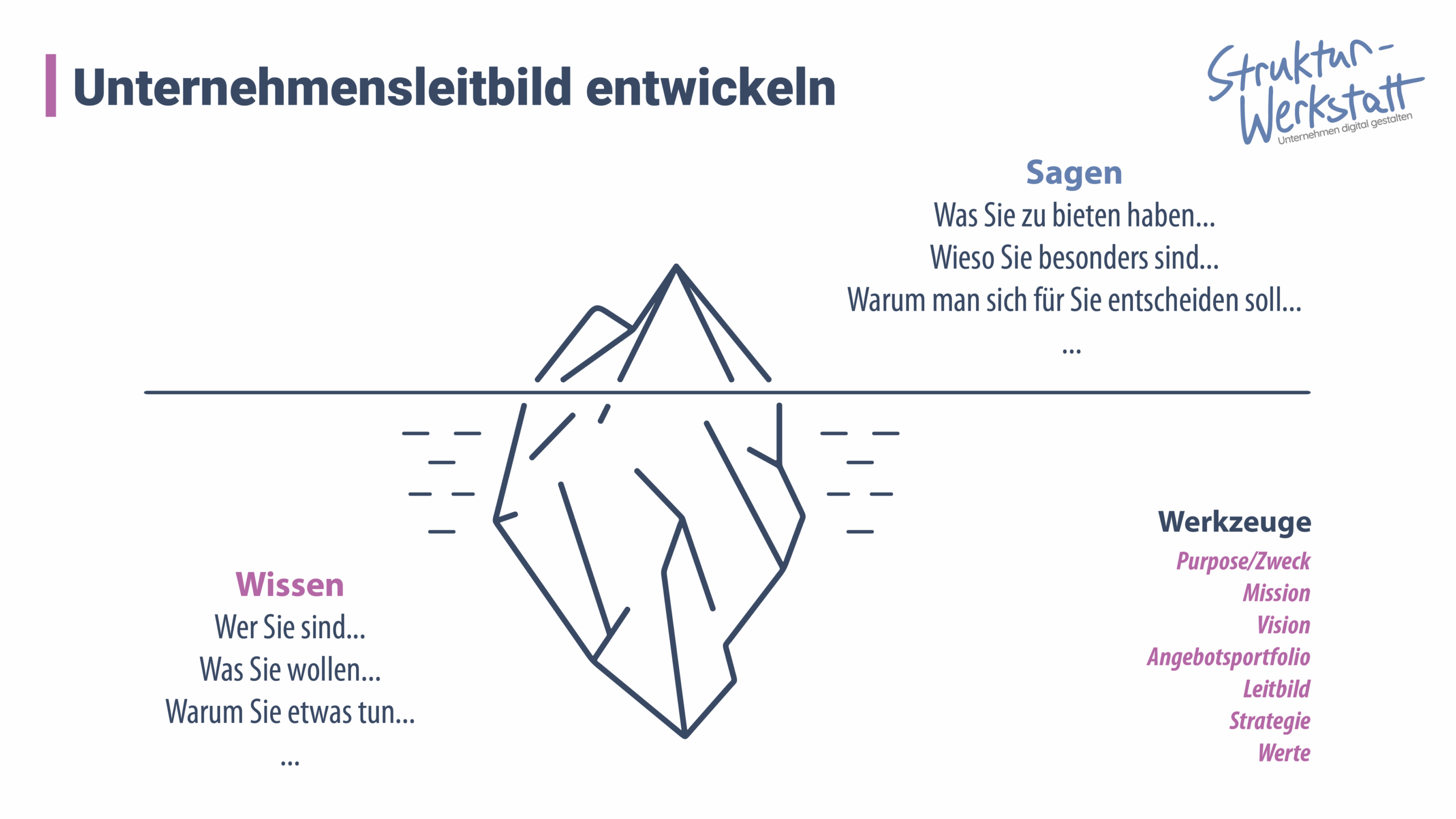 Unternehmensleitbild entwickeln – Grundlagen, Zweck und strategische Einordnung