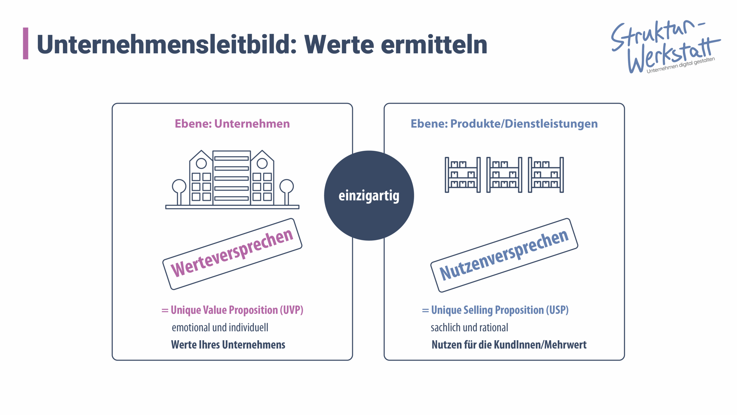Darstellung der Unternehmenswerte als Werteversprechen (UVP) und Nutzenversprechen (USP)