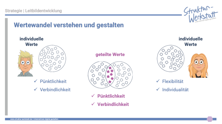 Wertewandel in der Leitbildentwicklung