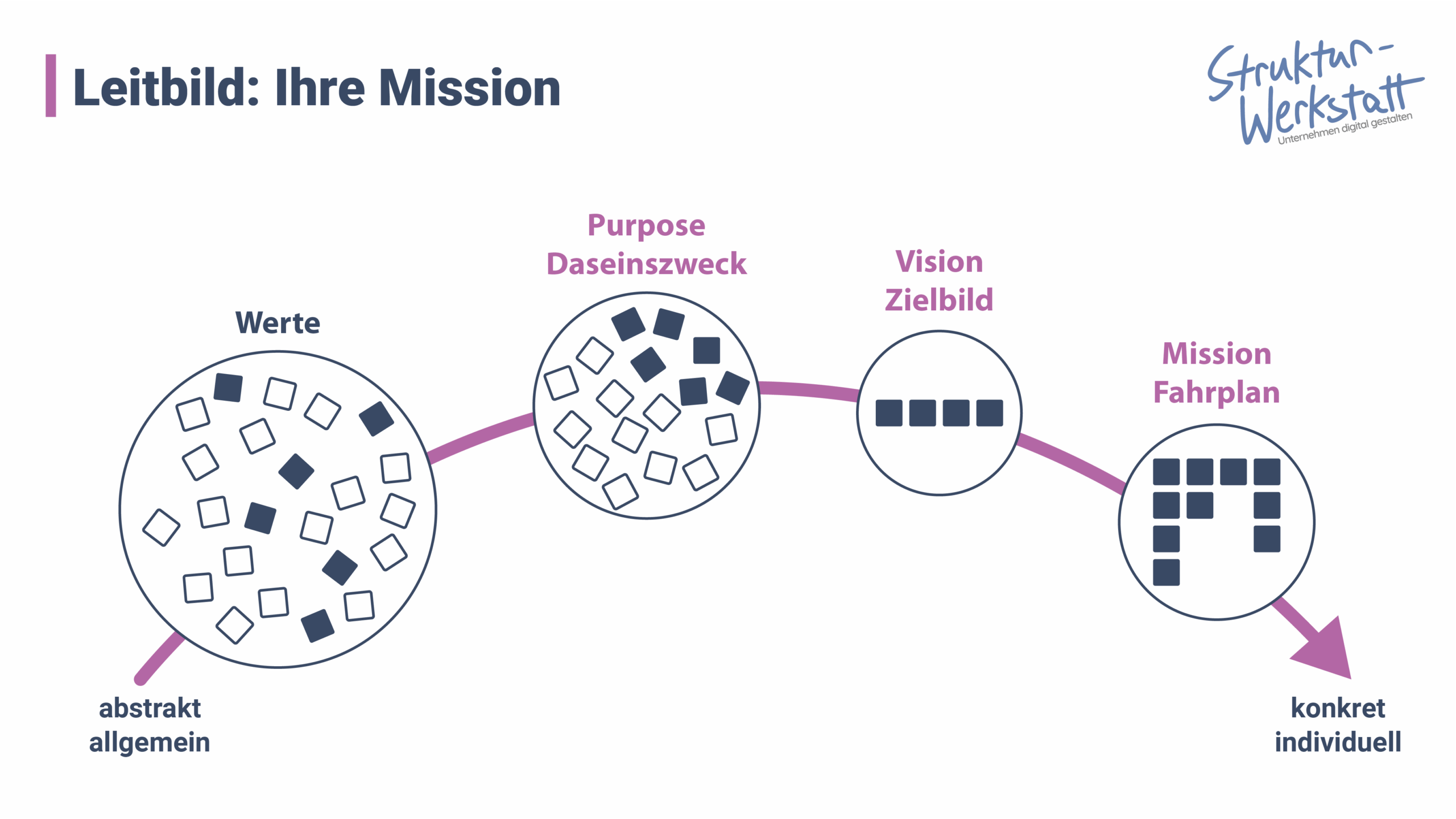 Preview Beitrag Leitbild entwickeln Mission