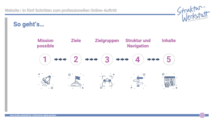 Preview Video-Kurs Grundlagen der Website-Erstellung 5 Schritte