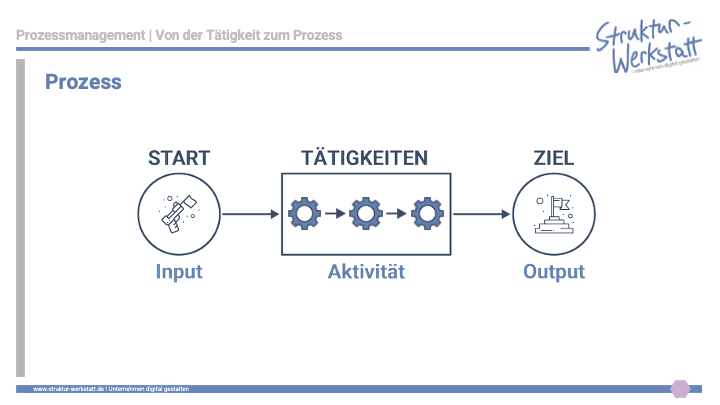 Preview Video-Kurs Grundlagen des Prozessmanagements_Taetigkeit-Prozess