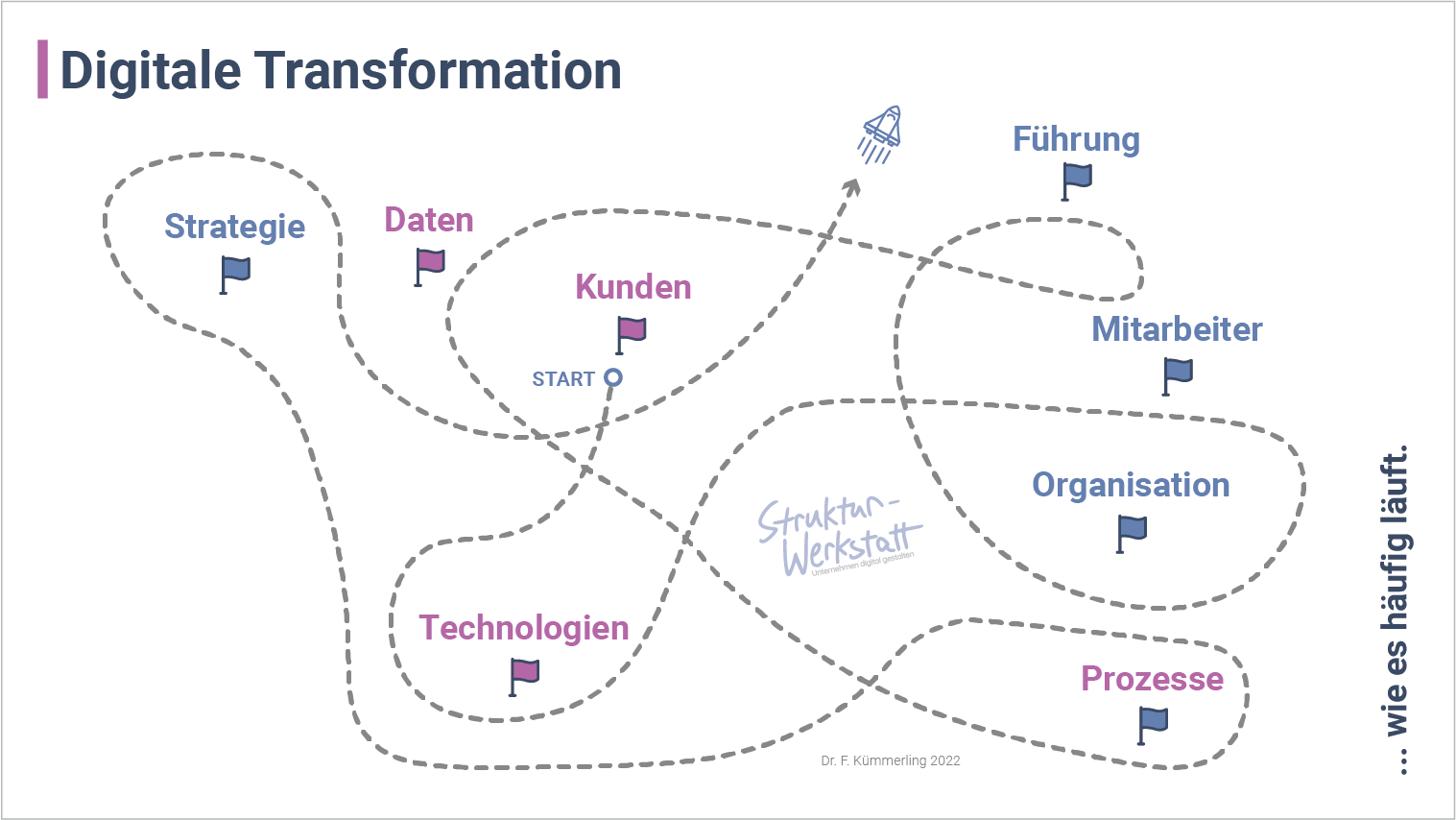 Digitale Transformation - acht Handlungsfelder in der Praxis