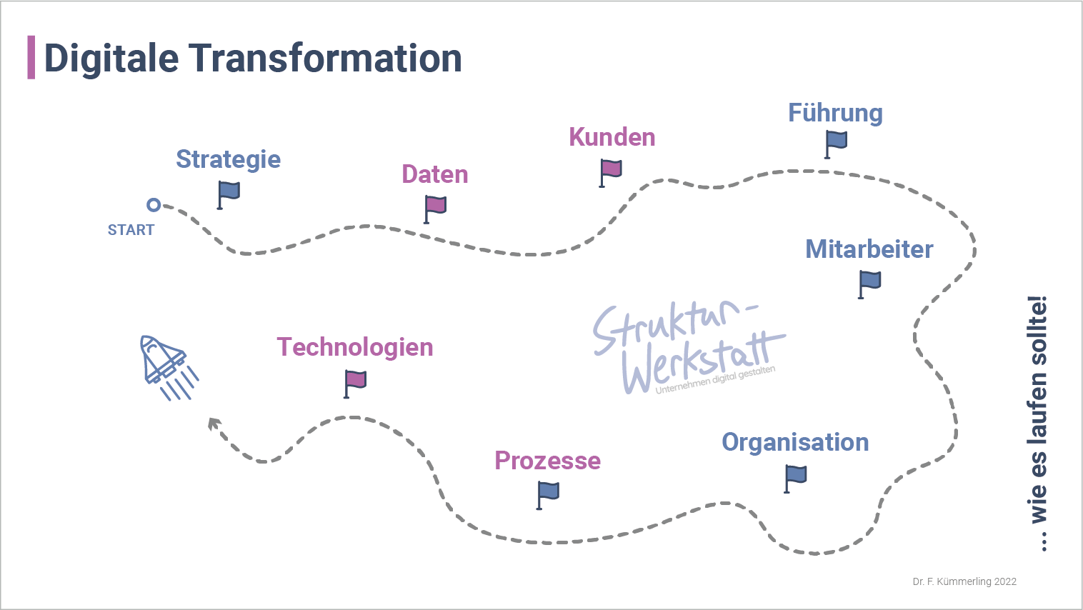 Digitale Transformation - acht Handlungsfelder in der Theorie