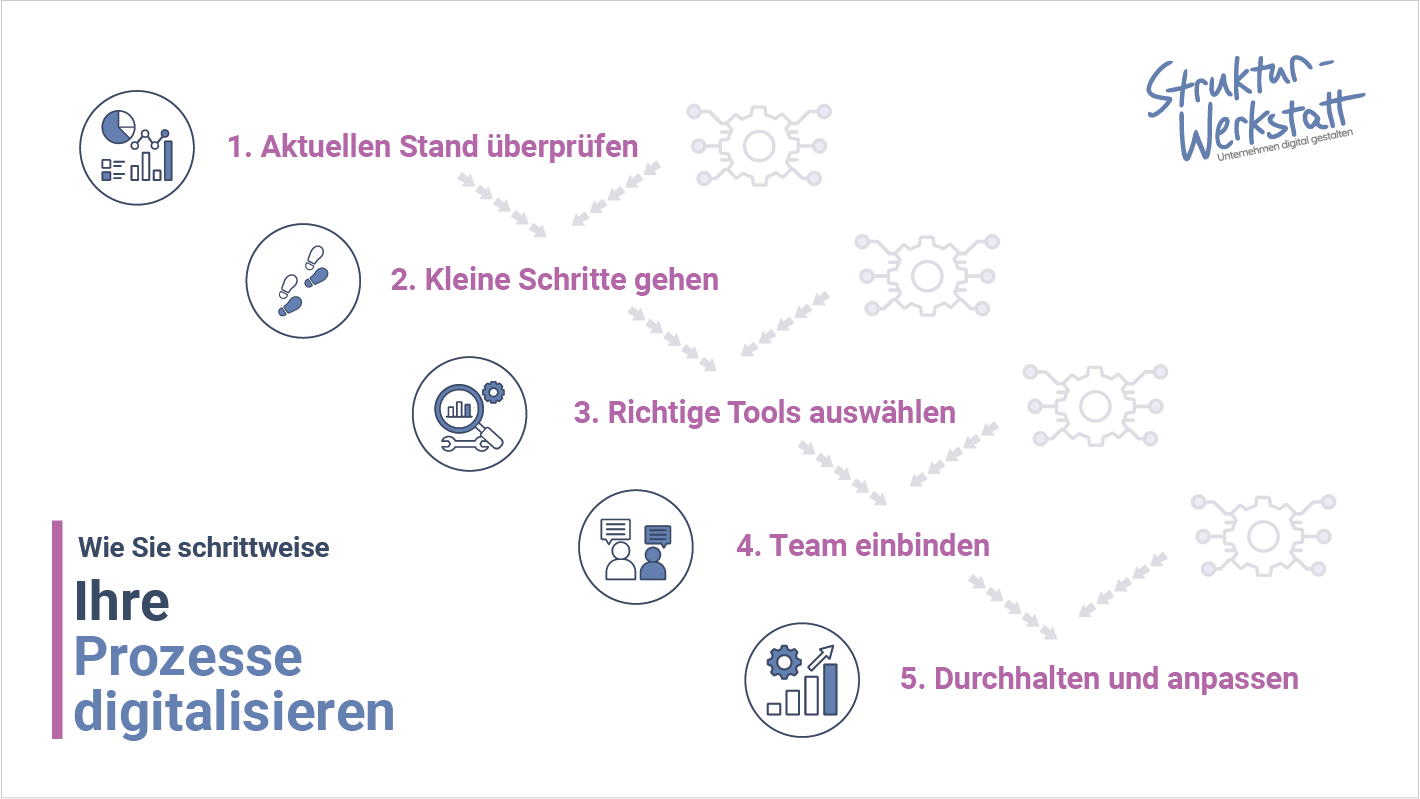 Wie Sie schrittweise Ihre Prozesse digitalisieren