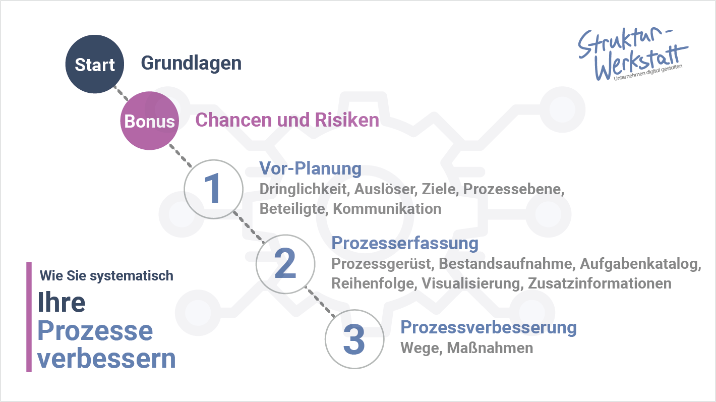 Prozessmanagment - Vorgehensweise zur systematischen Verbesserung von Prozessen in kleinen Unternehmen