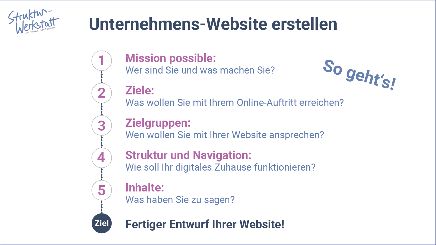 Website erstellen - Anleitung und Planungsschritte