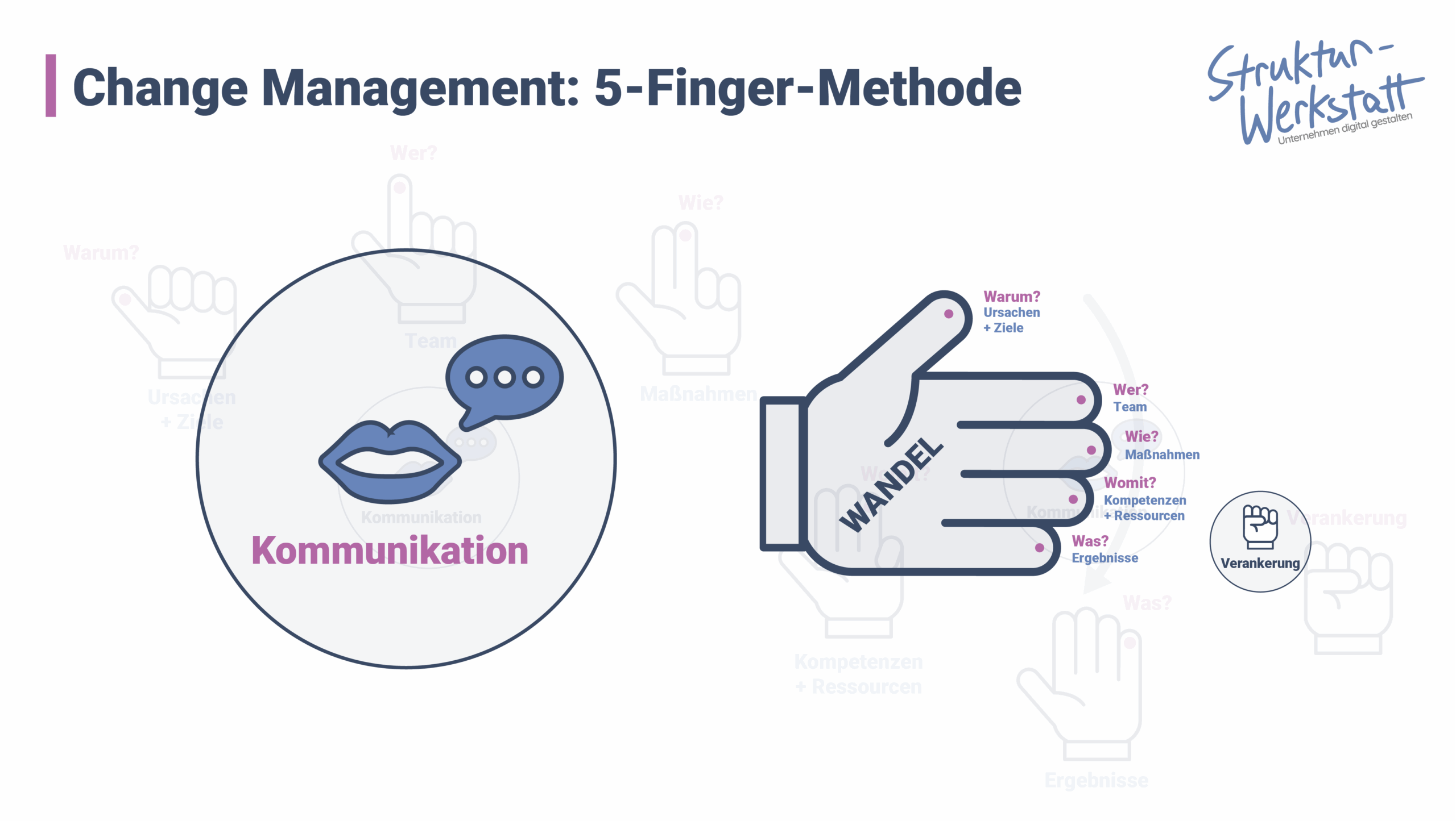 Kommunikation im Change Management
