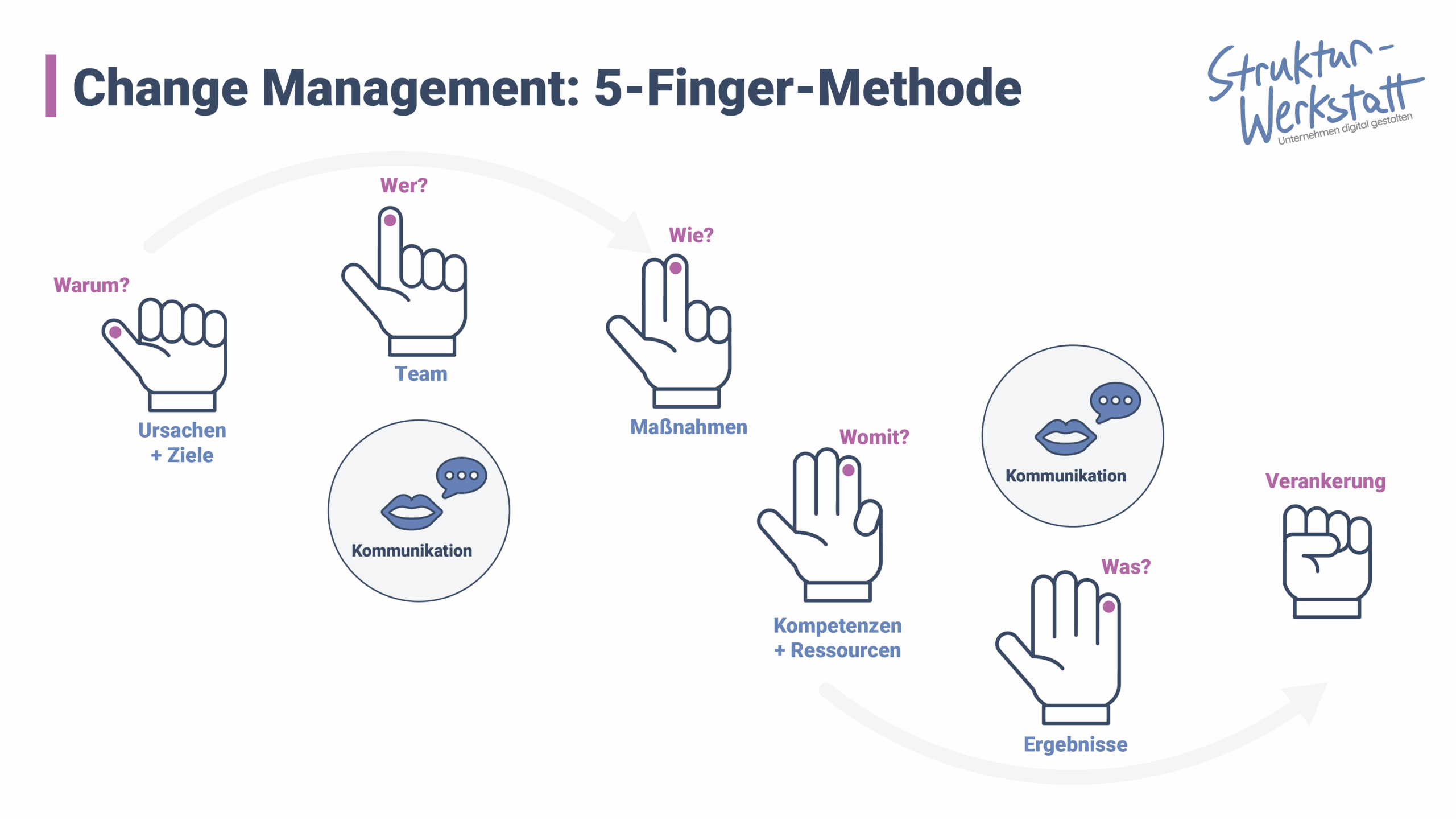 Prozessdarstellung eines Change Management Modells